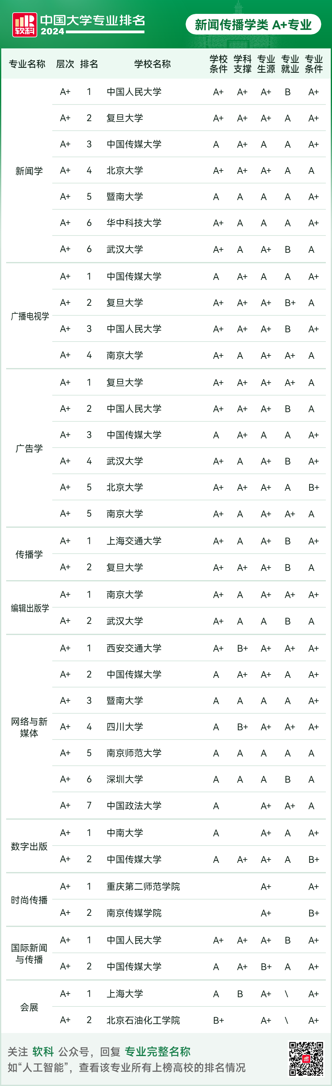 2024软科中国大学专业排名！A+级专业数北京最多  数据 排名 第39张